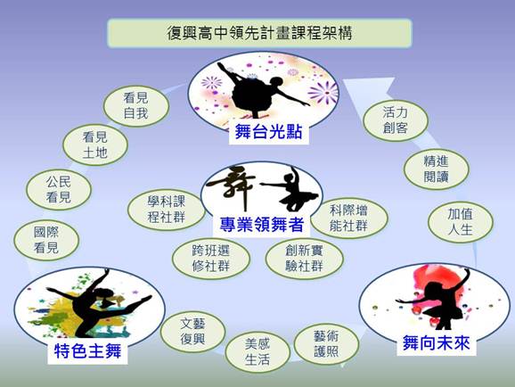 領先計畫課程架構